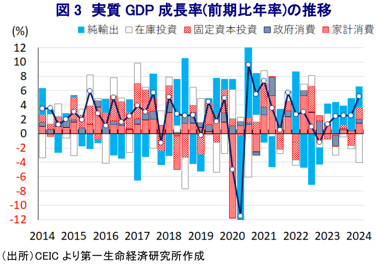 図3 実質GDP成長率(前期比年率)の推移