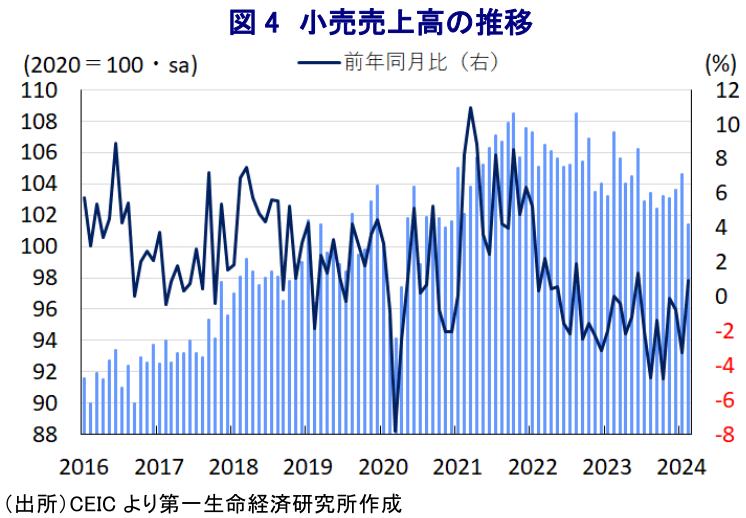 図4 小売売上高の推移