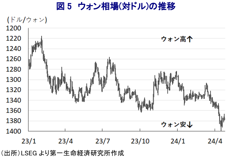 図5 ウォン相場(対ドル)の推移