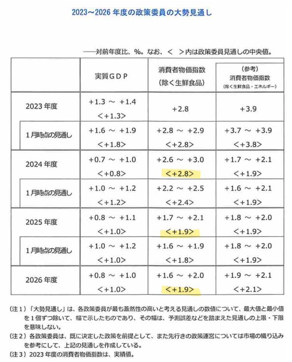 2023 ~ 2026年度の政策委員の大勢見通し