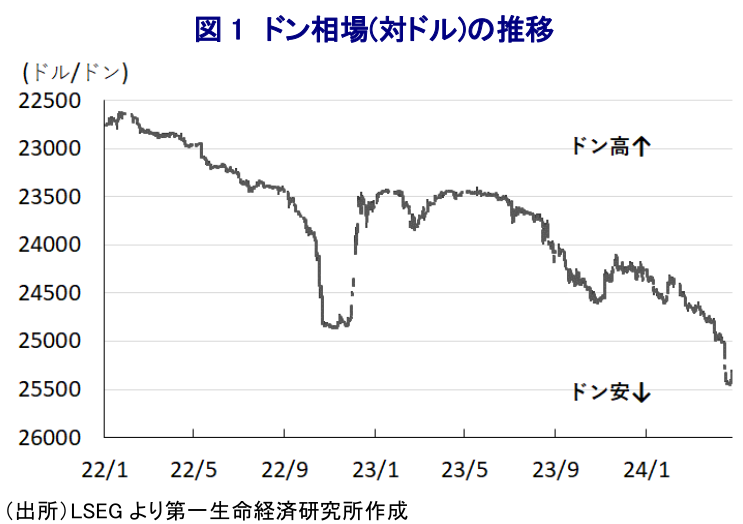 図 1 ドン相場(対ドル)の推移