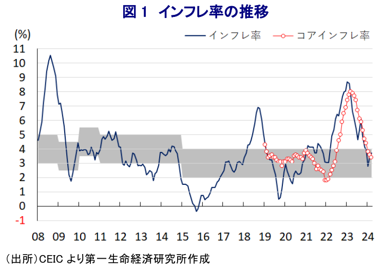 図1 インフレ率の推移