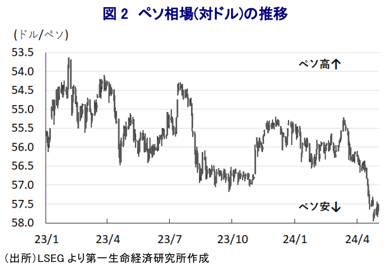 図2 ペソ相場(対ドル)の推移