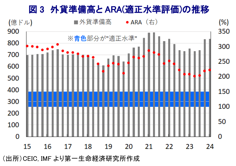 図3 外貨準備高とARA(適正水準評価)の推移