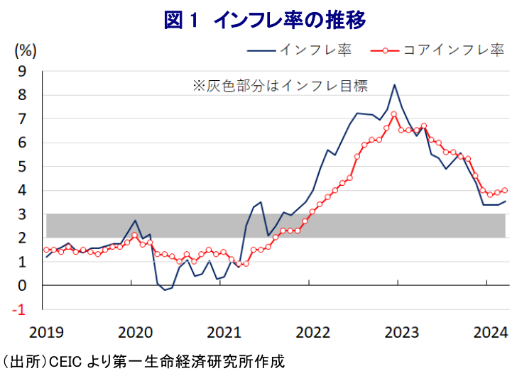 図 1 インフレ率の推移