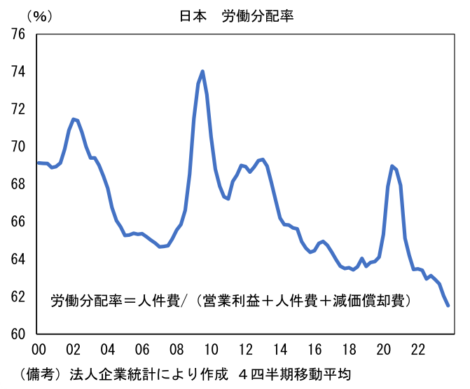 日本 労働分配率