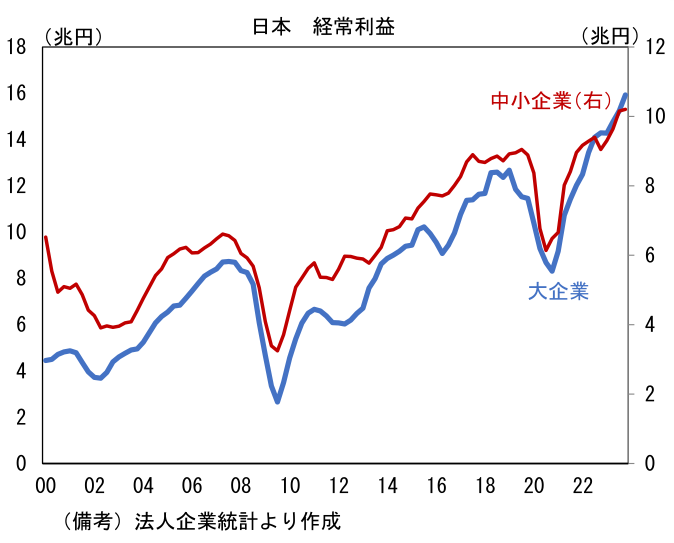 日本 経常利益
