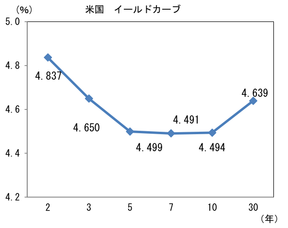 米国 イールドカーブ