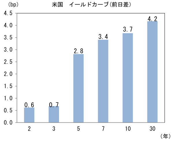 米国 イールドカーブ(前日差)