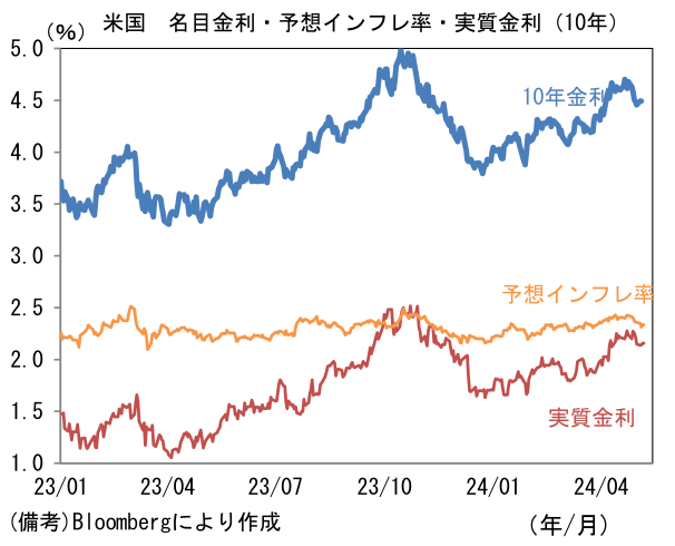 米国 名目金利・予想インフレ率・実質金利(10年)