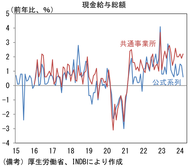 現金給与額
