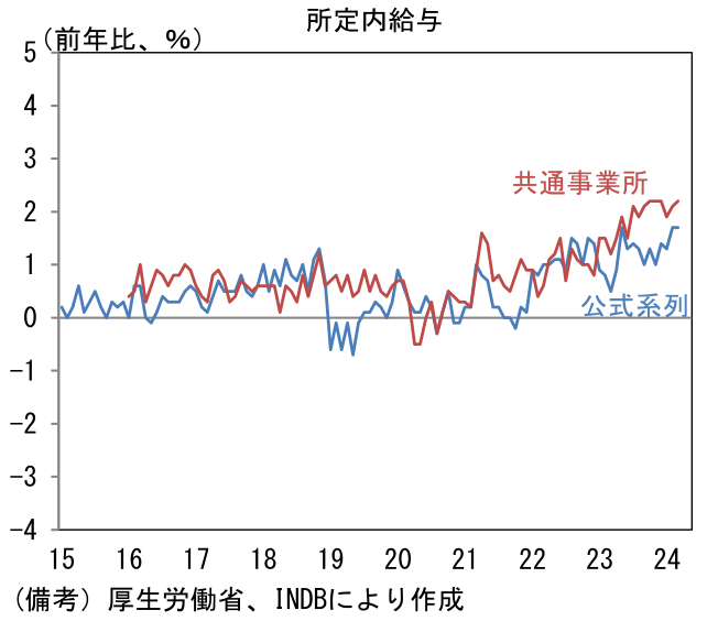 所定内給与