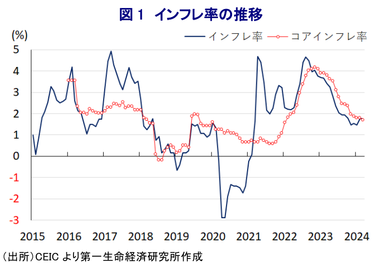 図 1 インフレ率の推移