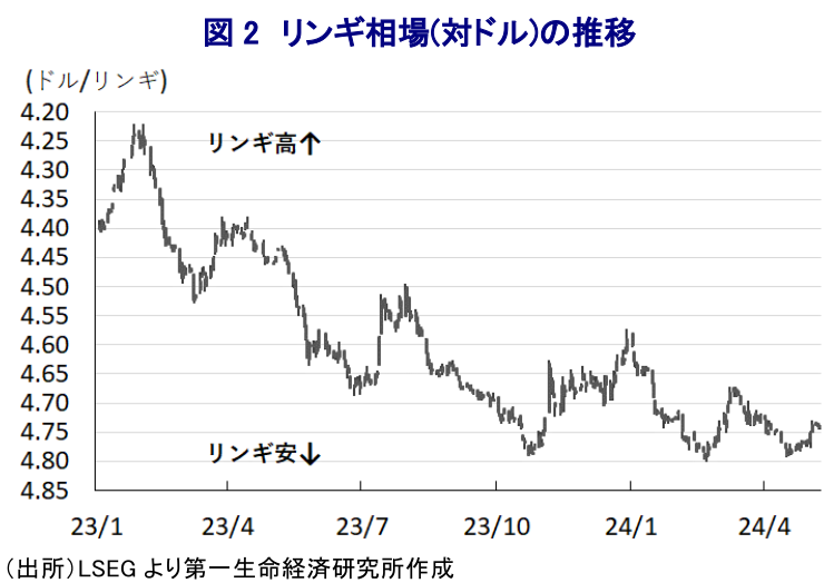 図 2 リンギ相場(対ドル)の推移