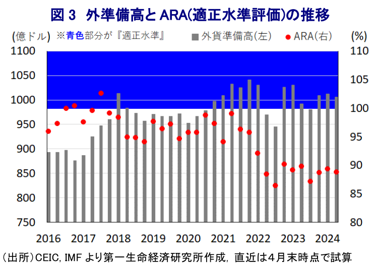 図 3 外準備高と ARA(適正水準評価)の推移
