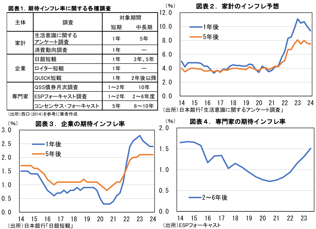 図表1、図表2、図表3、図表4
