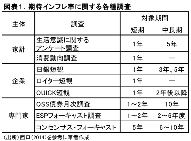 図表1.期待インフレ率に関する各種調査