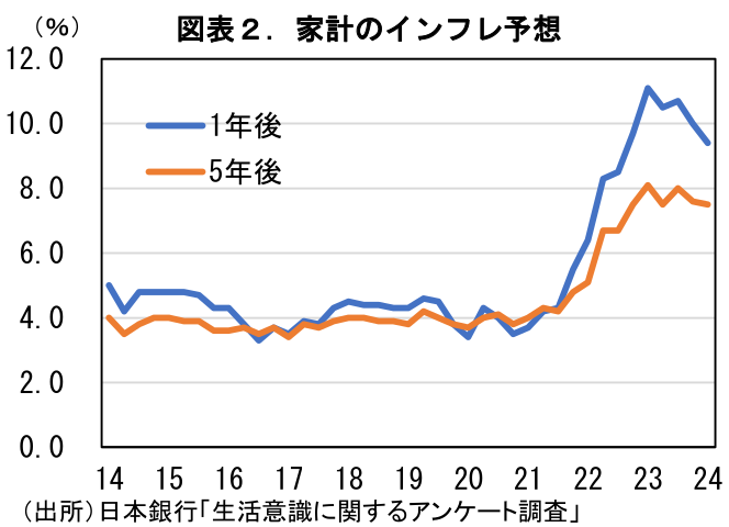 図表2.家計のインフレ予想
