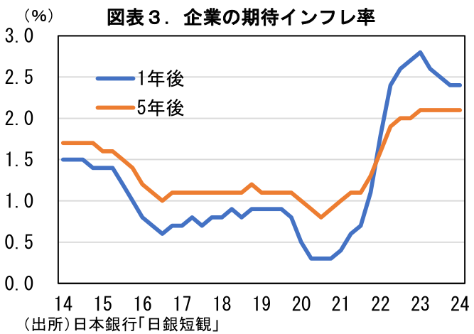 図表3.企業の期待インフレ率