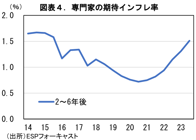図表4.専門家の期待インフレ率