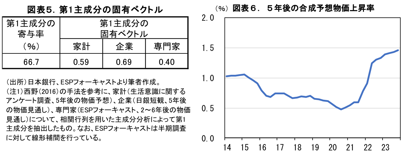 図表5.第1主成分の固有ベクトル、図表6.5年後の合成予想物価上昇率