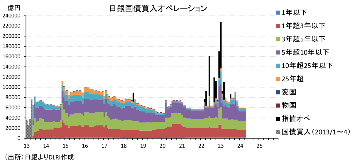 日銀国債買入オペレーション