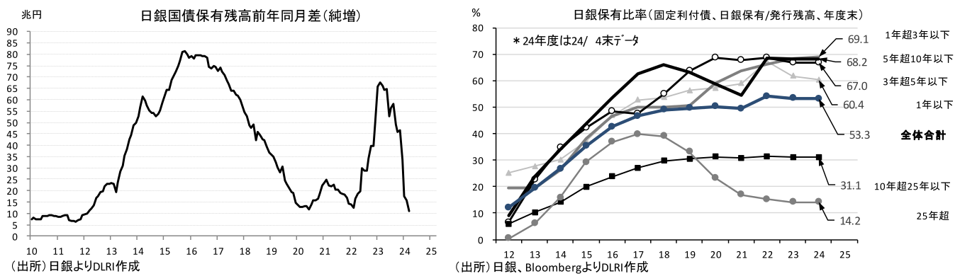 日銀国債保有残高前年同月差(純増)、日銀保有比率(固定利付債、日銀保有/発行残高、年度末)