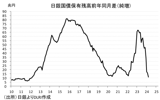 日銀国債保有残高前年同月差(純増)