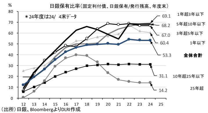 日銀保有比率(固定利付債、日銀保有/発行残高、年度末)