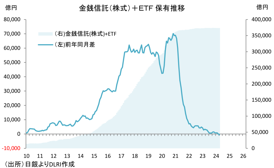 金銭信託(株式)+ETF 保有推移