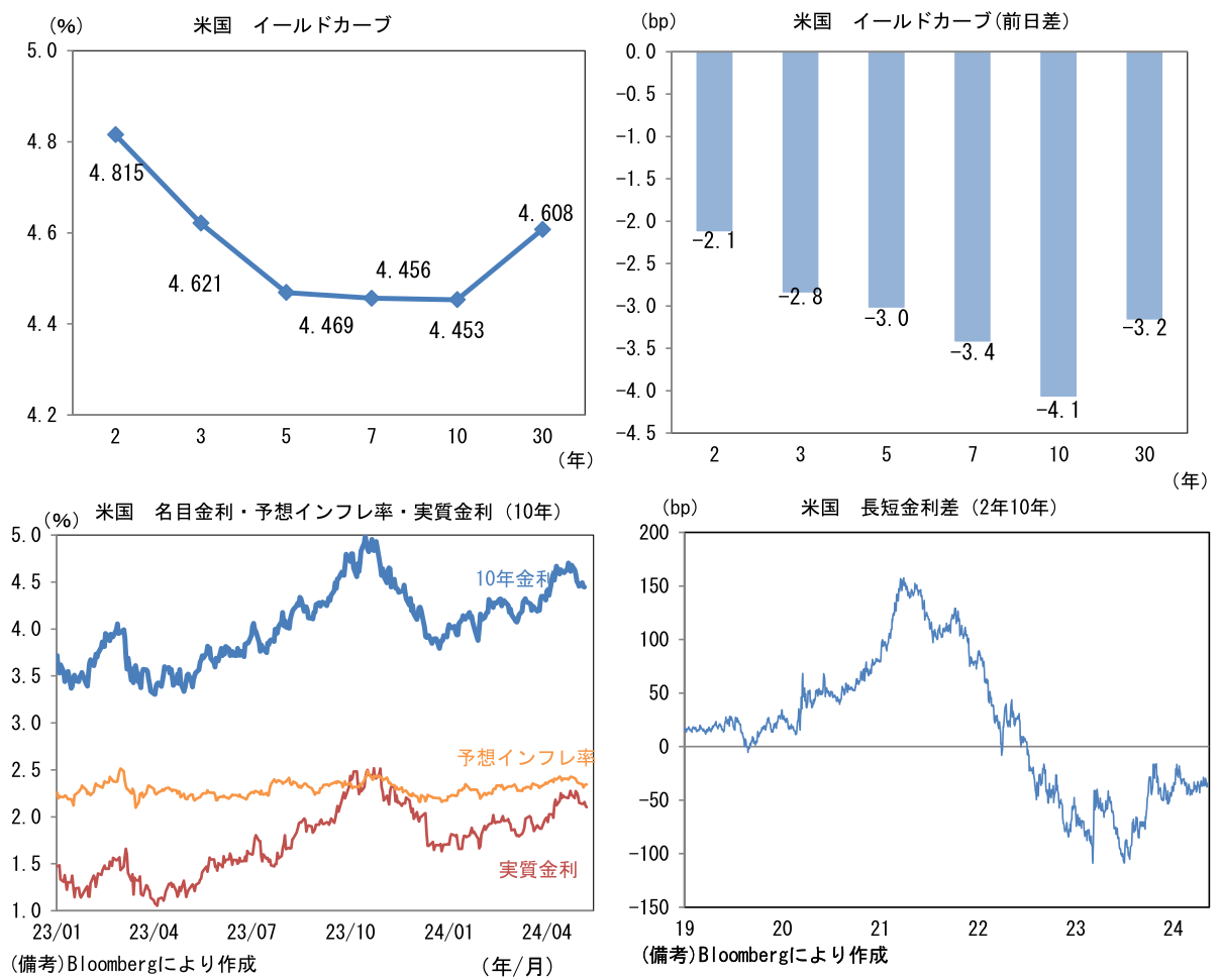 米国 イールドカーブ、名目金利・予想インフレ率・実質金利(10年)、長短金利差(2年10年)