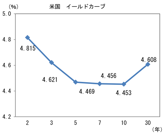(%) 米国 イールドカーブ