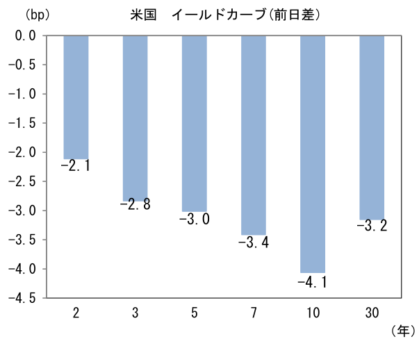 (bp) 米国 イールドカーブ(前日差)