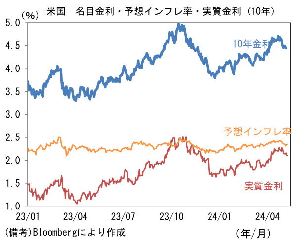 米国 名目金利・予想インフレ率・実質金利(10年)
