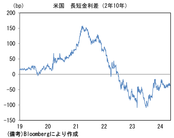 米国 名目金利・予想インフレ率・実質金利(10年)