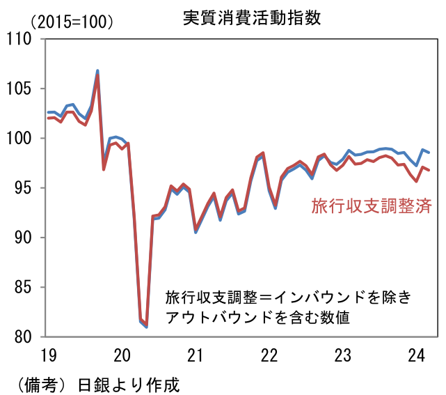 実質消費活動指数