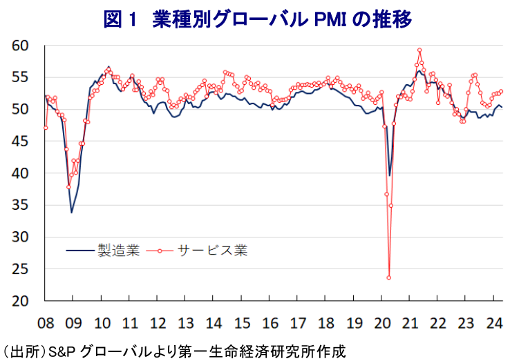 図 1 業種別グローバル PMI の推移