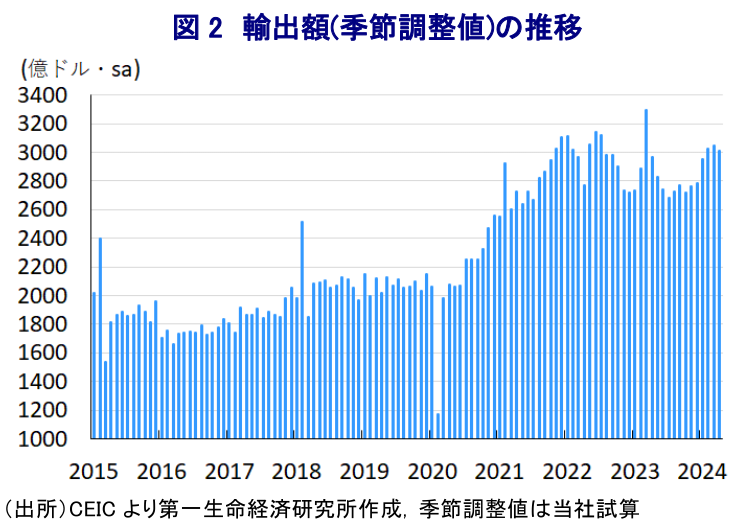 図 2 輸出額(季節調整値)の推移