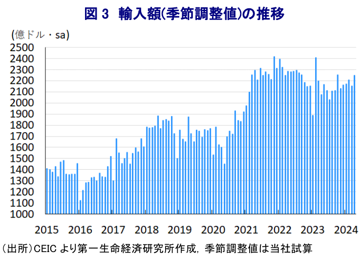 図 3 輸入額(季節調整値)の推移