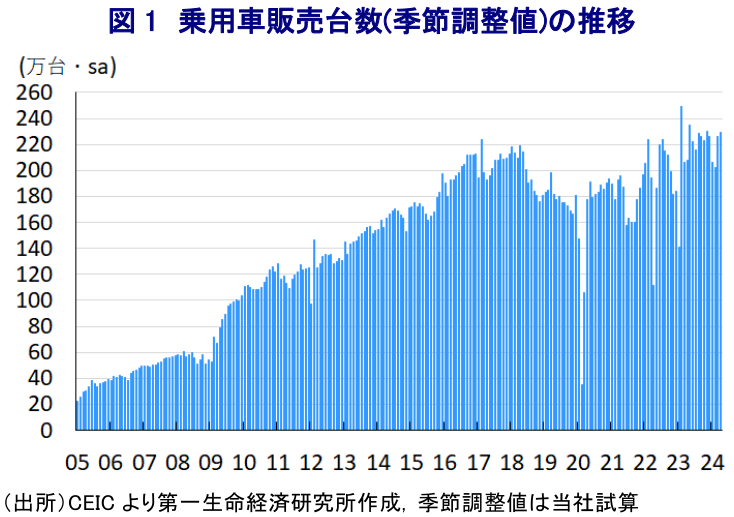 図1 乗用車販売台数(季節調整値)の推移