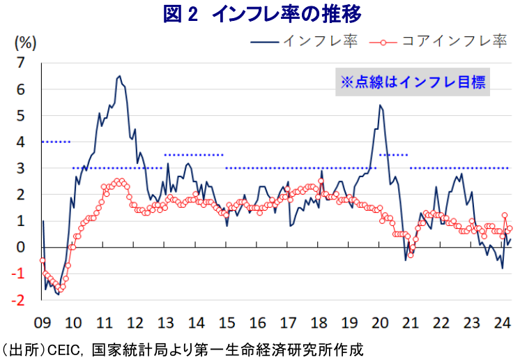 図2 インフレ率の推移