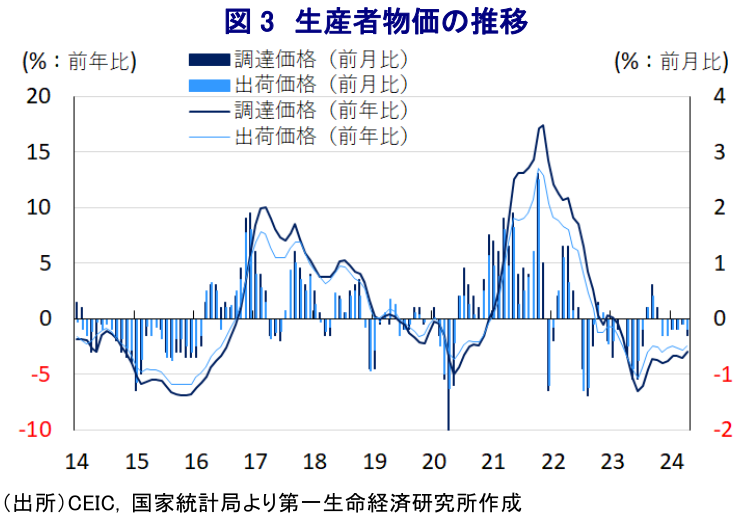 図3 生産者物価の推移