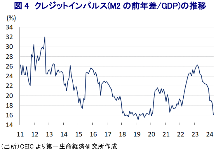図4 クレジットインパルス(M2の前年差/GDP)の推移