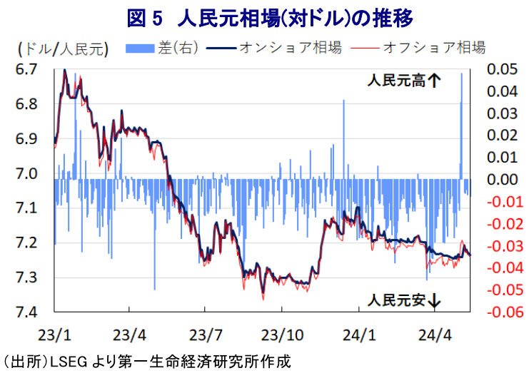 図5 人民元相場(対ドル)の推移