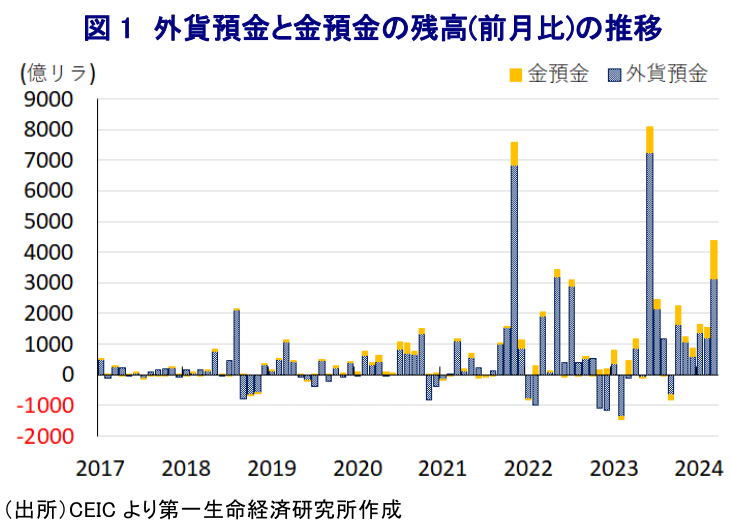 図 1 外貨預金と金預金の残高(前月比)の推移