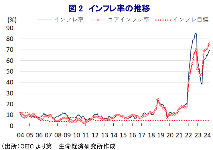 図 2 インフレ率の推移