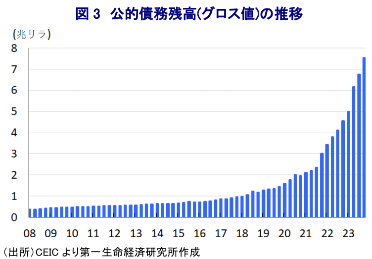 図 3 公的債務残高(グロス値)の推移