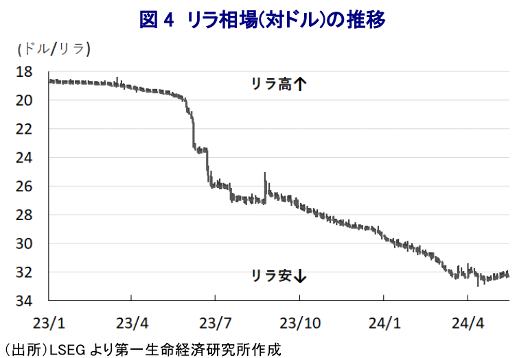 図 4 リラ相場(対ドル)の推移