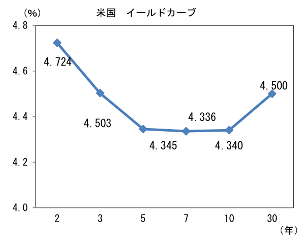 米国 イールドカーブ