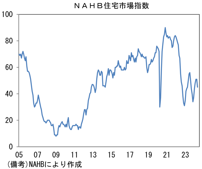 NAHB住宅市場指数